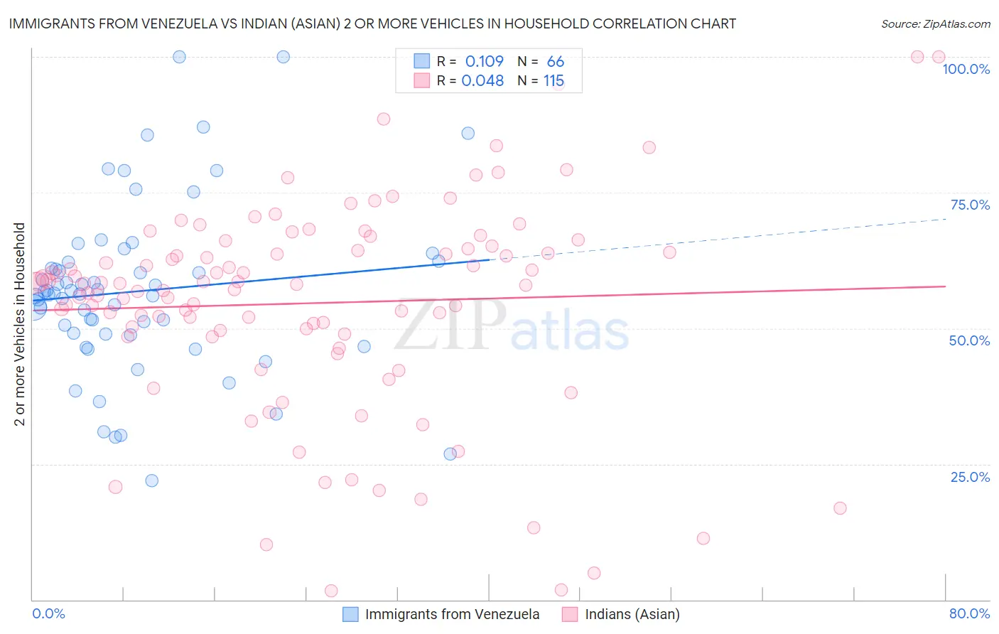 Immigrants from Venezuela vs Indian (Asian) 2 or more Vehicles in Household