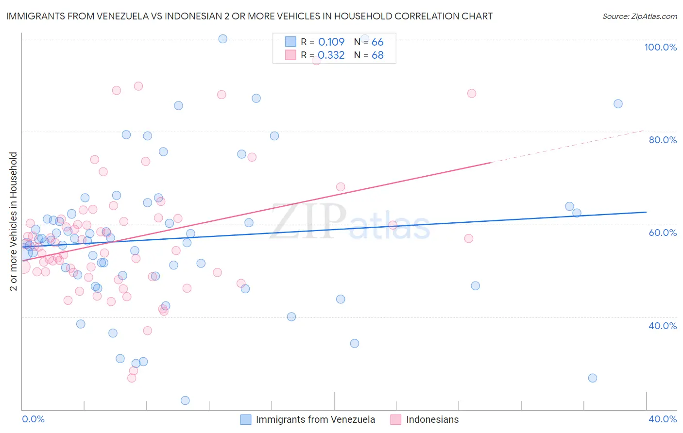 Immigrants from Venezuela vs Indonesian 2 or more Vehicles in Household
