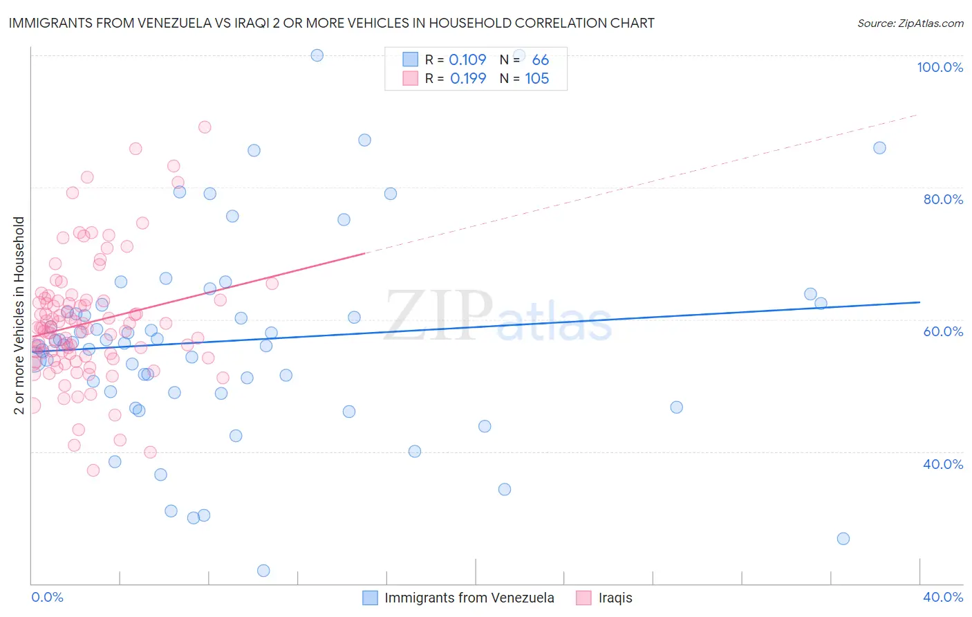Immigrants from Venezuela vs Iraqi 2 or more Vehicles in Household