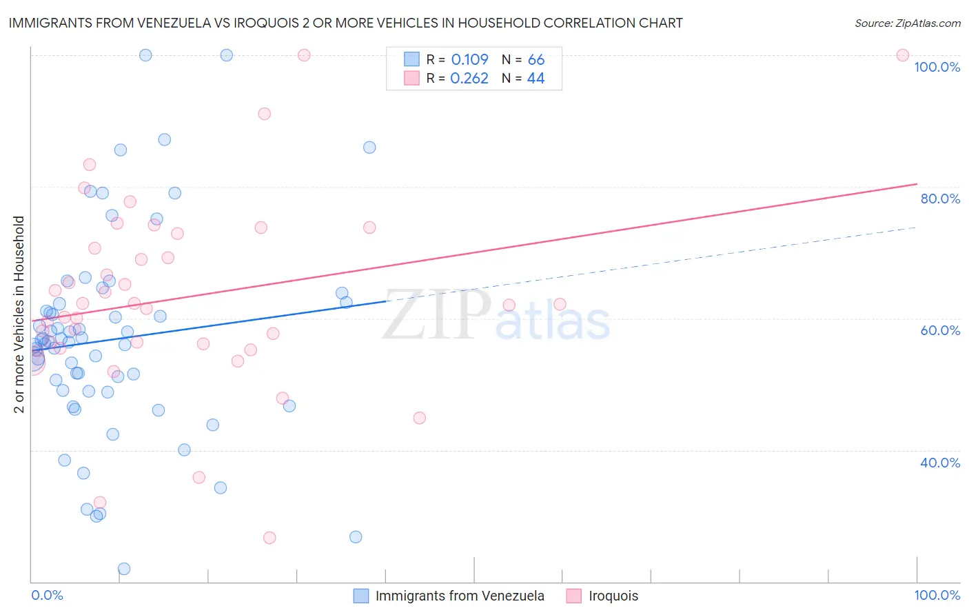 Immigrants from Venezuela vs Iroquois 2 or more Vehicles in Household