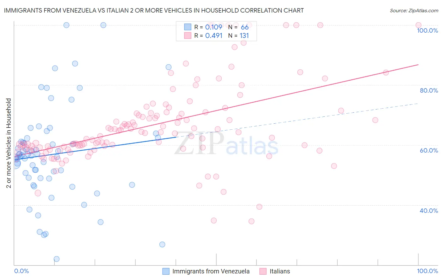 Immigrants from Venezuela vs Italian 2 or more Vehicles in Household