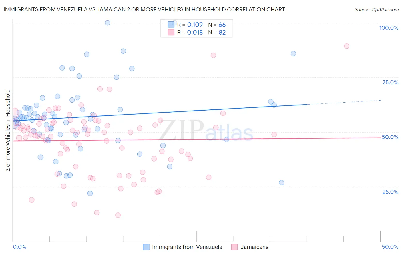Immigrants from Venezuela vs Jamaican 2 or more Vehicles in Household