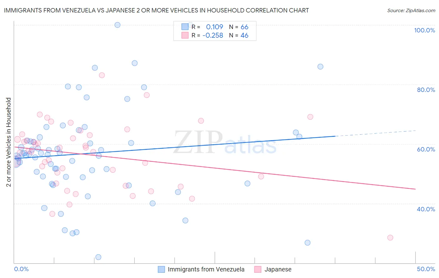 Immigrants from Venezuela vs Japanese 2 or more Vehicles in Household