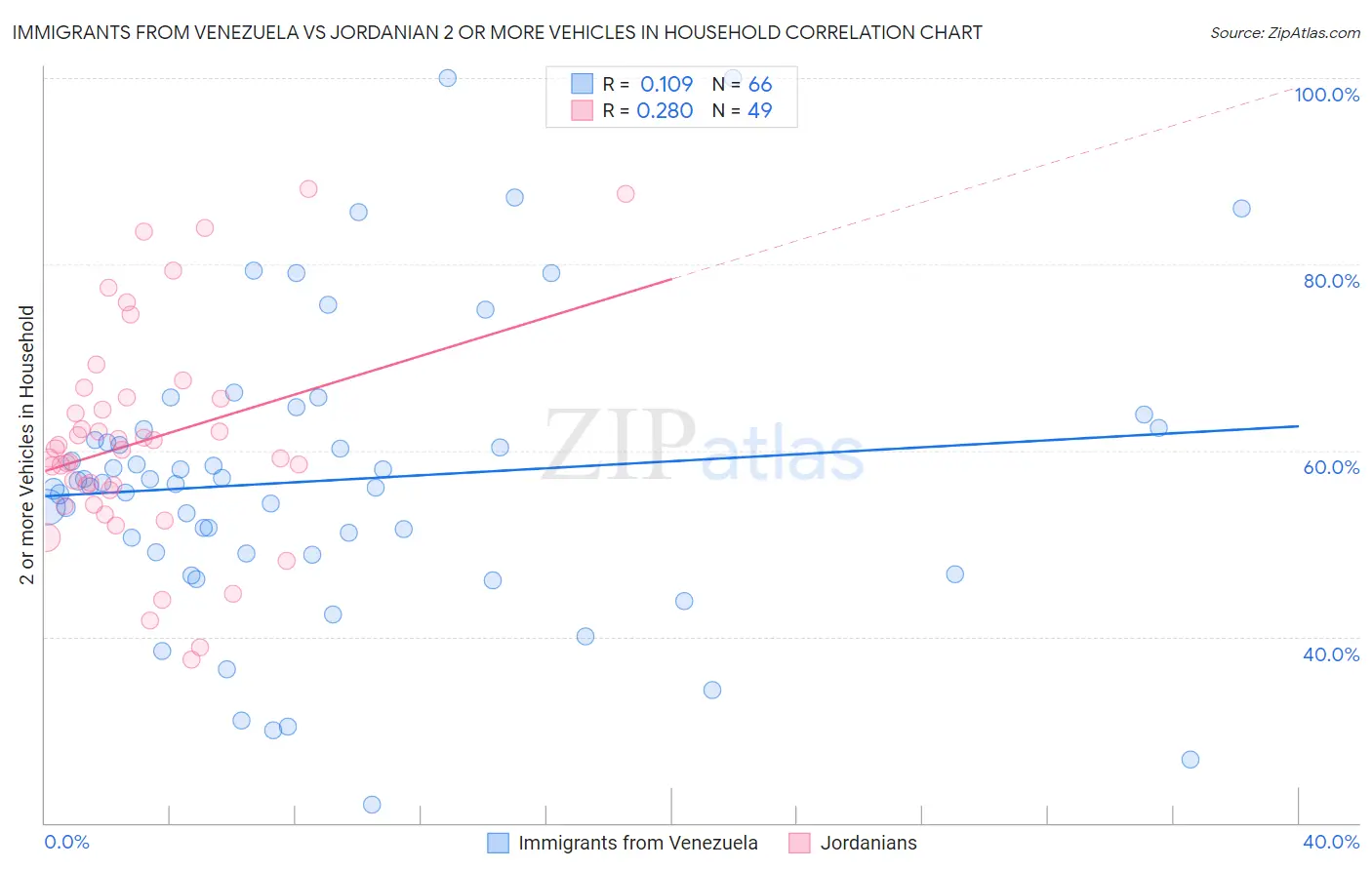 Immigrants from Venezuela vs Jordanian 2 or more Vehicles in Household