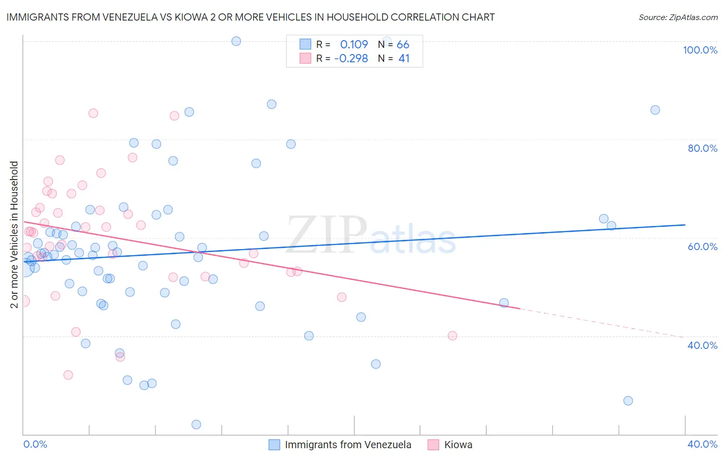 Immigrants from Venezuela vs Kiowa 2 or more Vehicles in Household