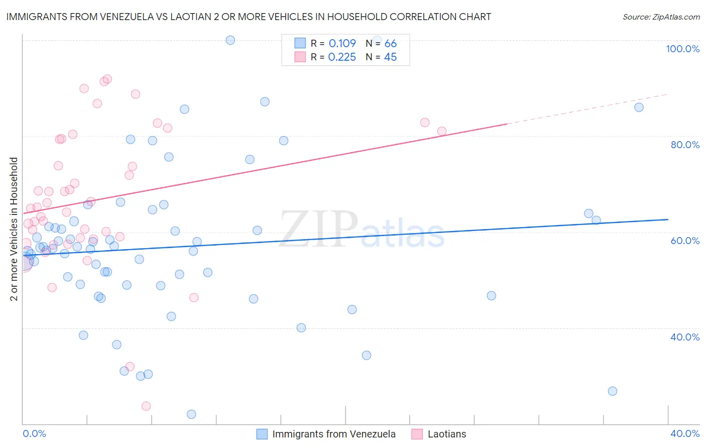 Immigrants from Venezuela vs Laotian 2 or more Vehicles in Household