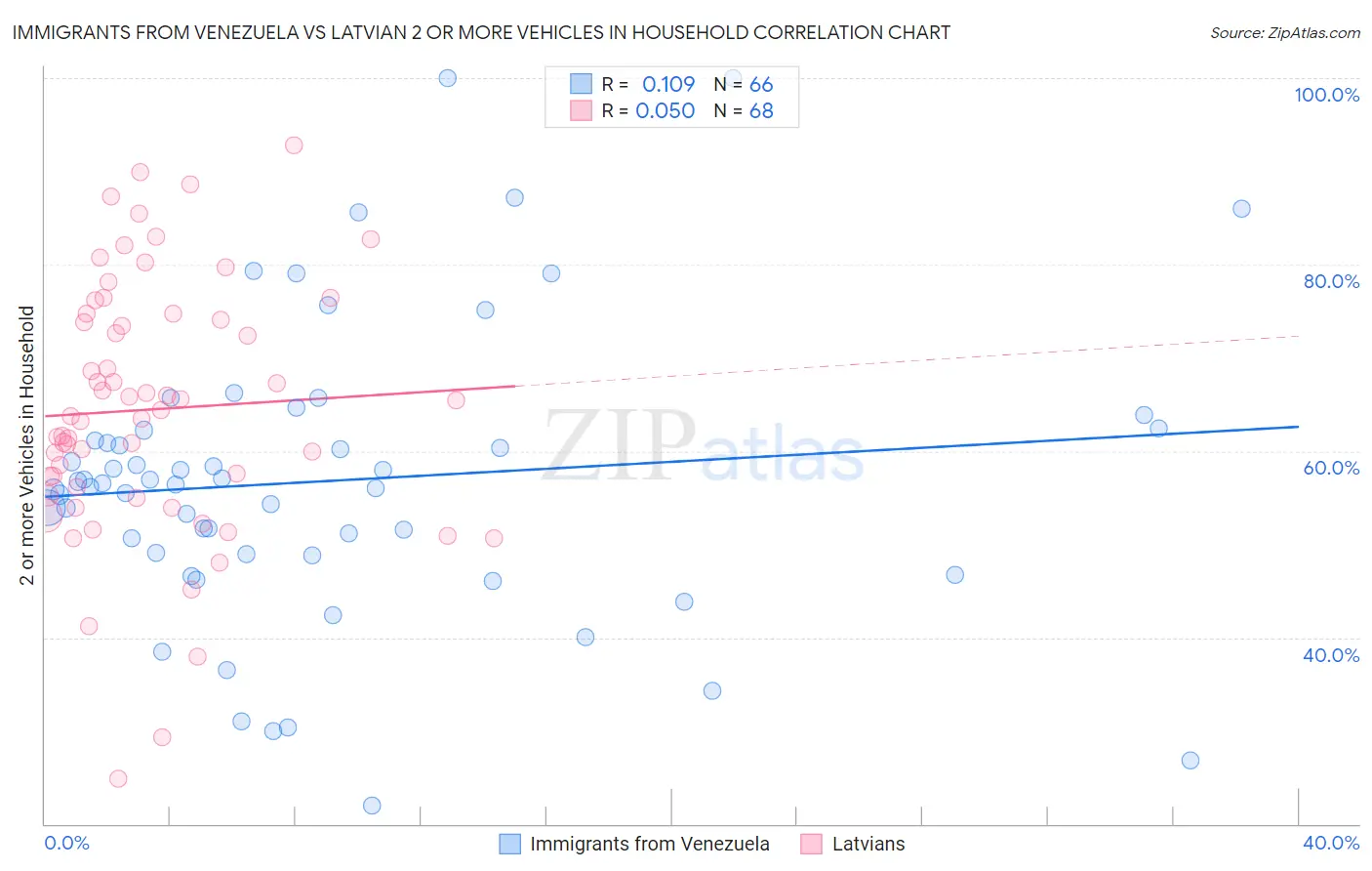 Immigrants from Venezuela vs Latvian 2 or more Vehicles in Household