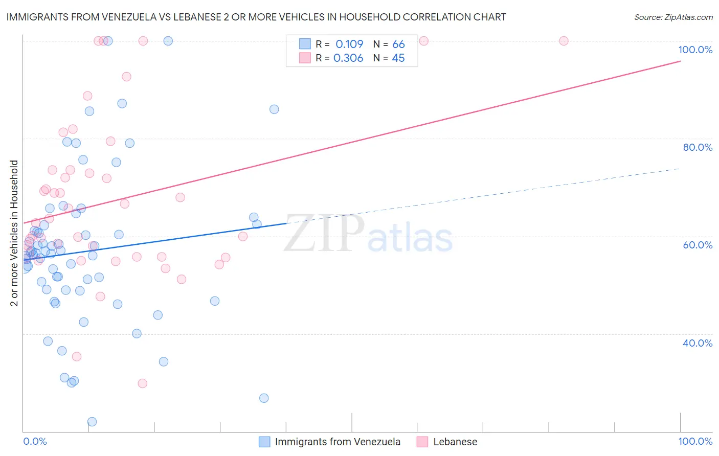 Immigrants from Venezuela vs Lebanese 2 or more Vehicles in Household