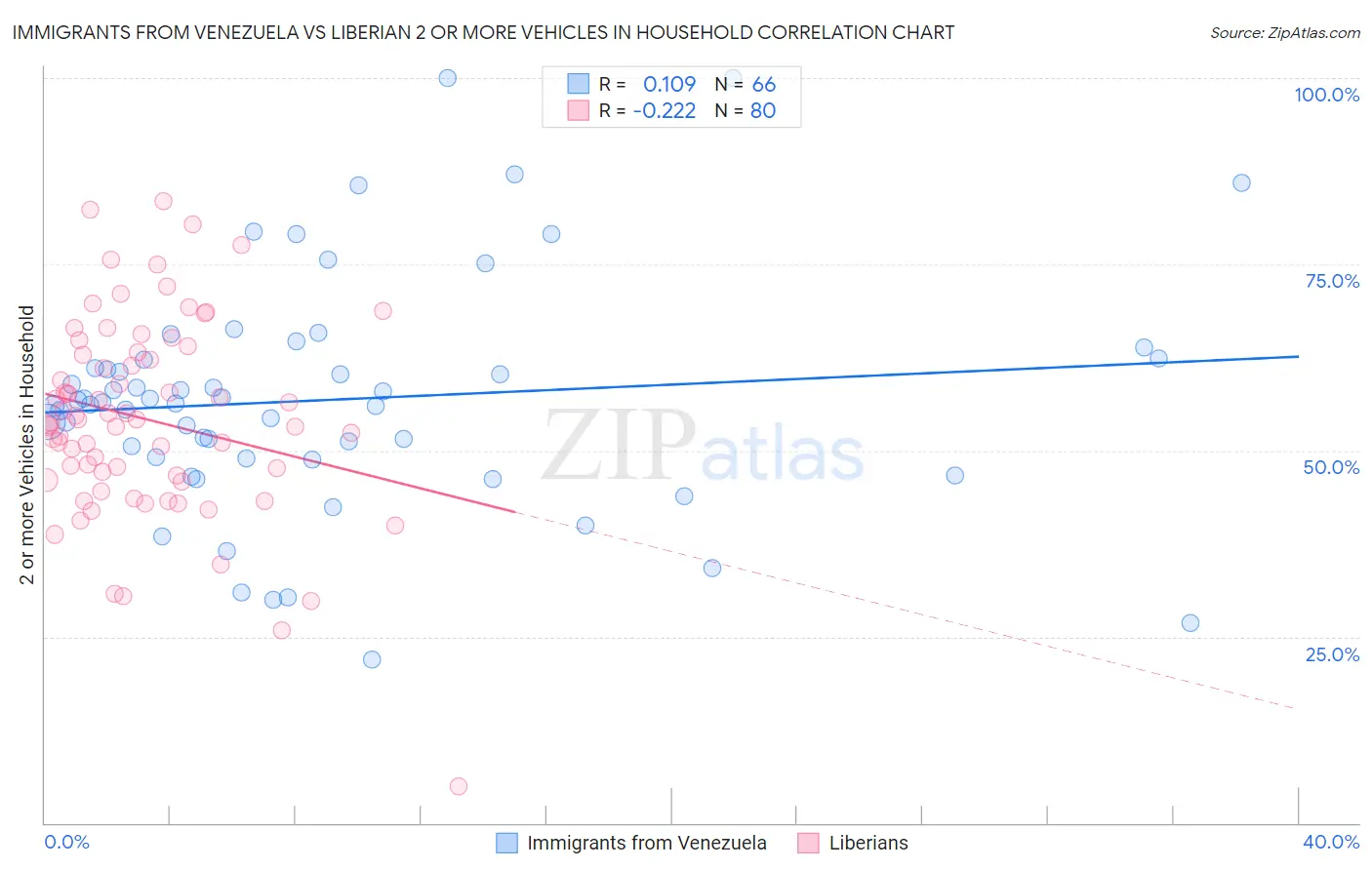 Immigrants from Venezuela vs Liberian 2 or more Vehicles in Household