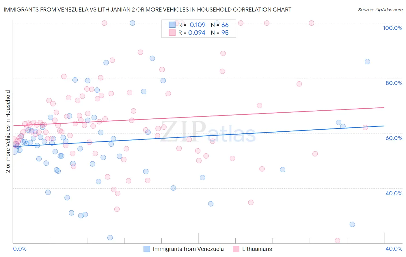 Immigrants from Venezuela vs Lithuanian 2 or more Vehicles in Household