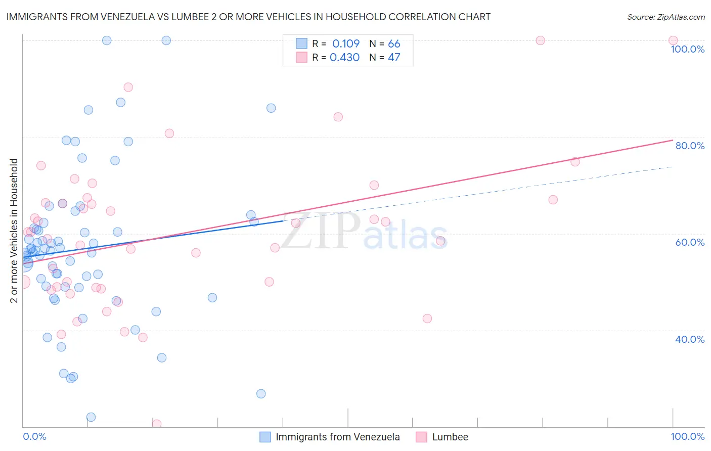Immigrants from Venezuela vs Lumbee 2 or more Vehicles in Household