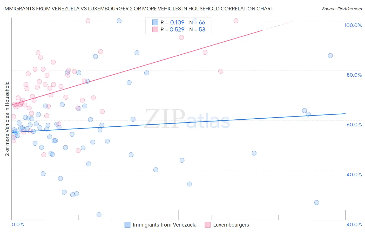 Immigrants from Venezuela vs Luxembourger 2 or more Vehicles in Household