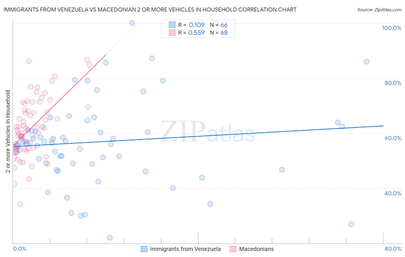 Immigrants from Venezuela vs Macedonian 2 or more Vehicles in Household