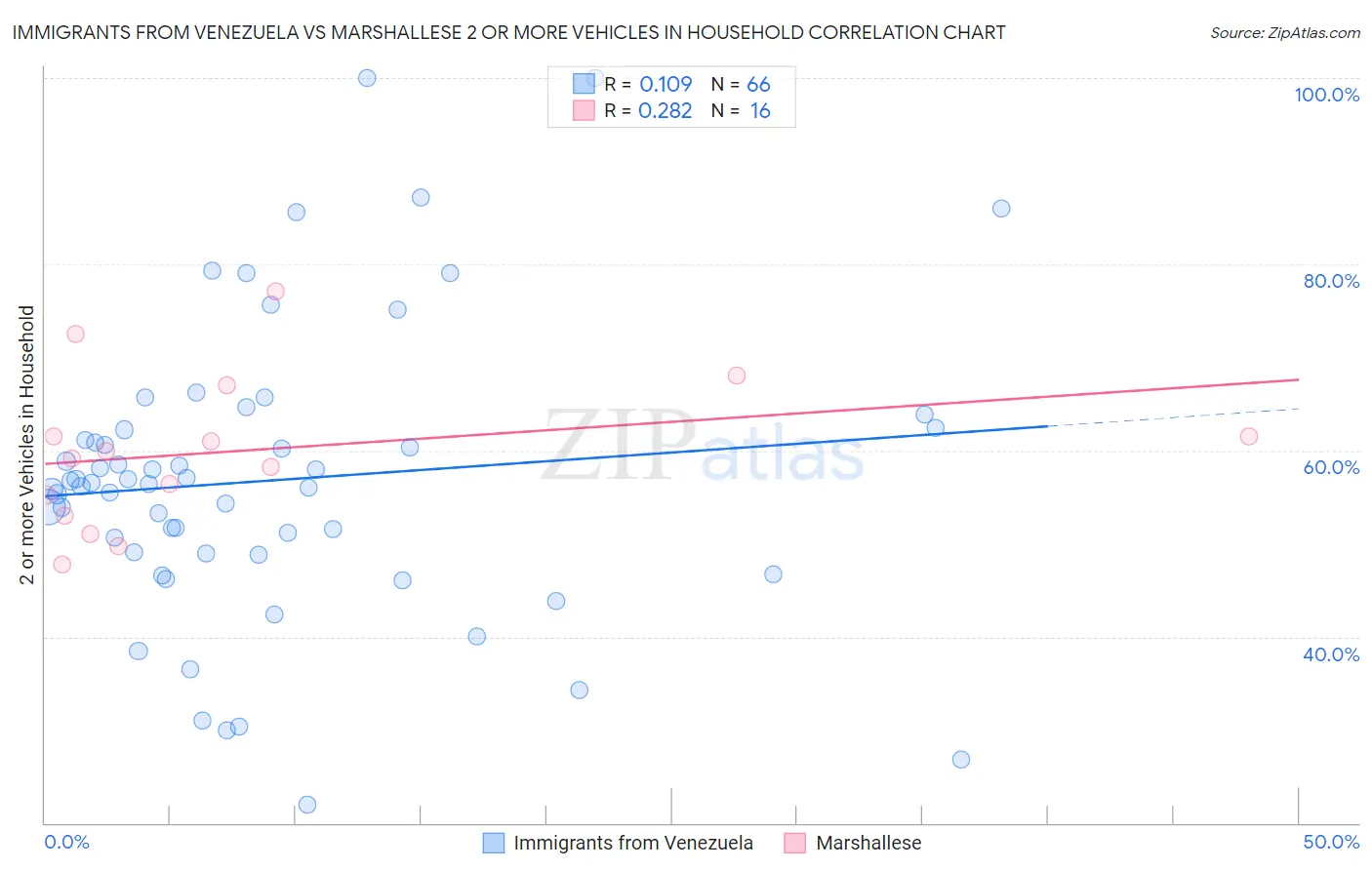 Immigrants from Venezuela vs Marshallese 2 or more Vehicles in Household