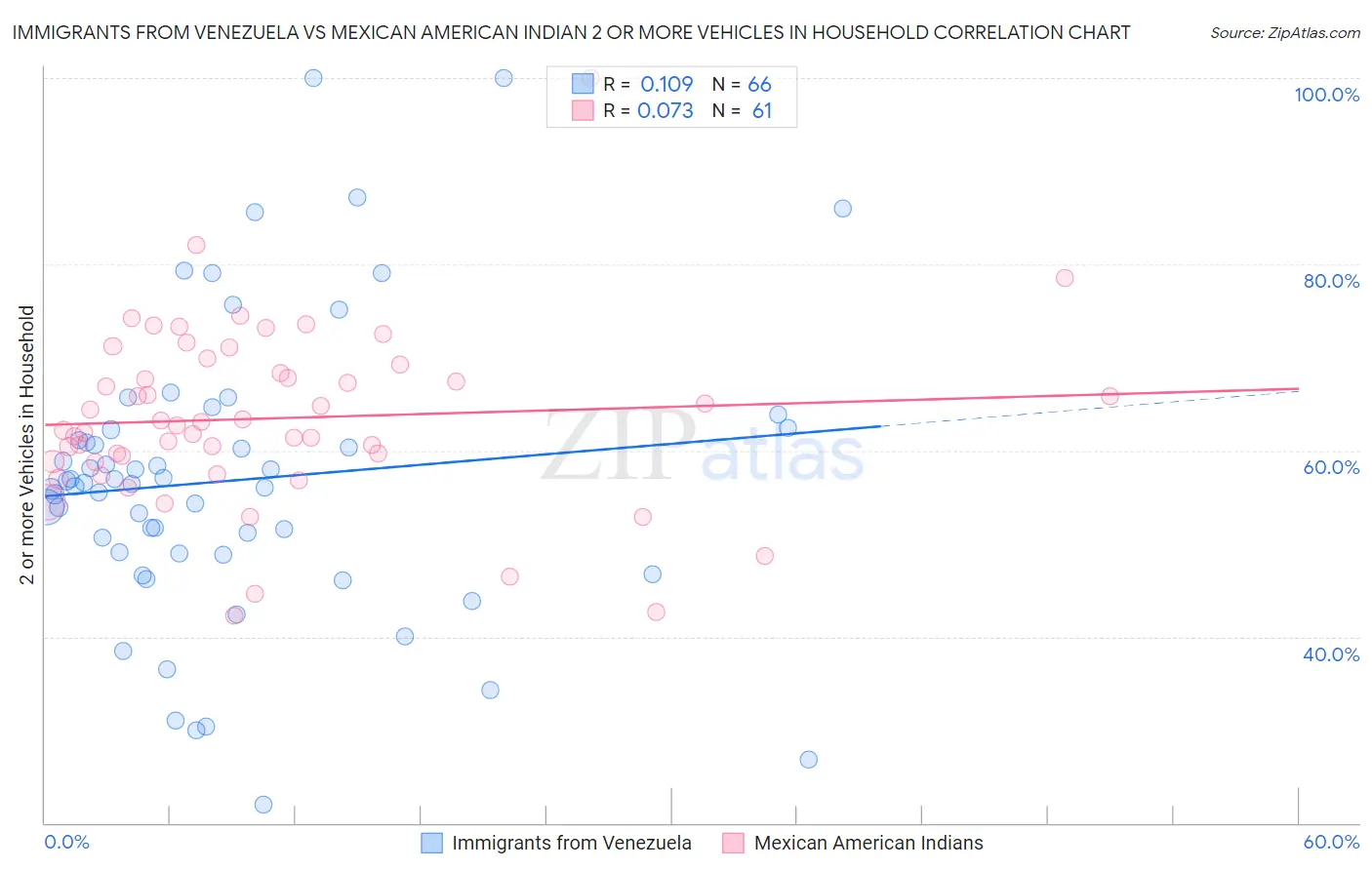 Immigrants from Venezuela vs Mexican American Indian 2 or more Vehicles in Household