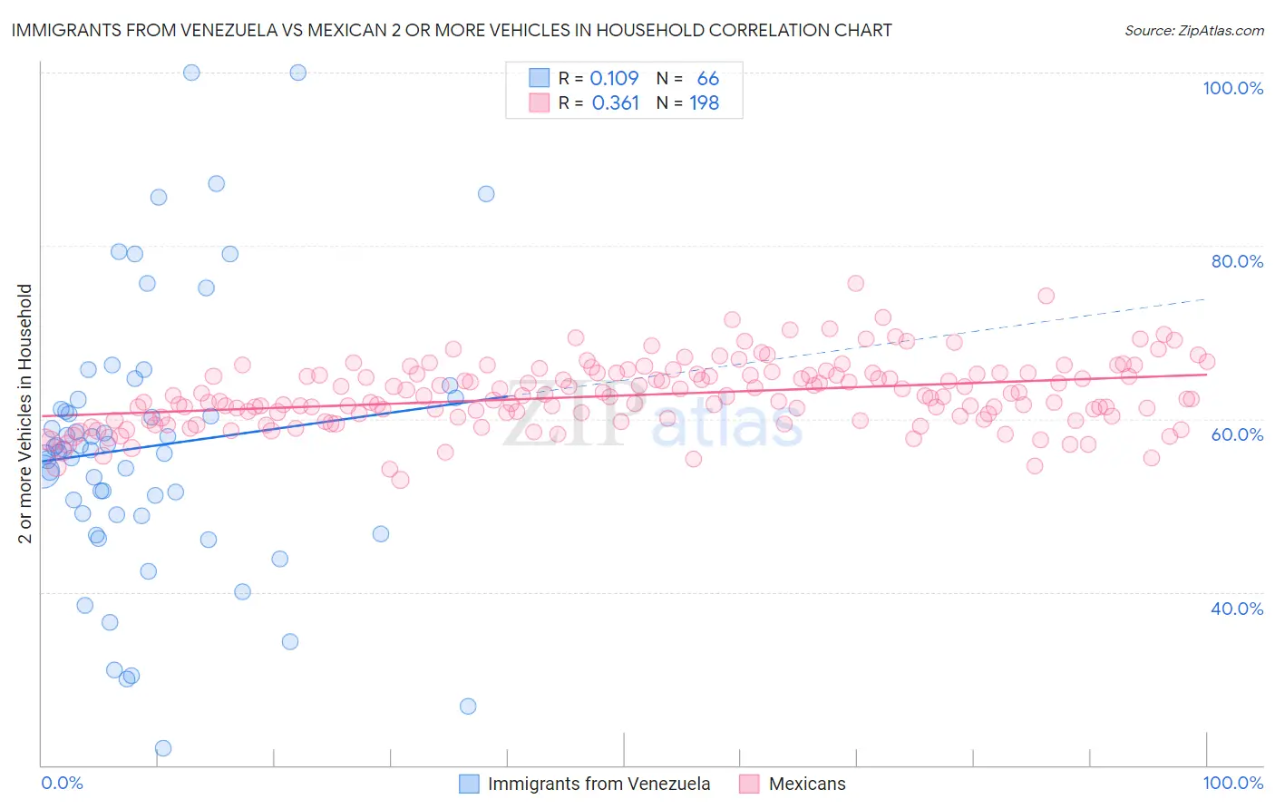 Immigrants from Venezuela vs Mexican 2 or more Vehicles in Household