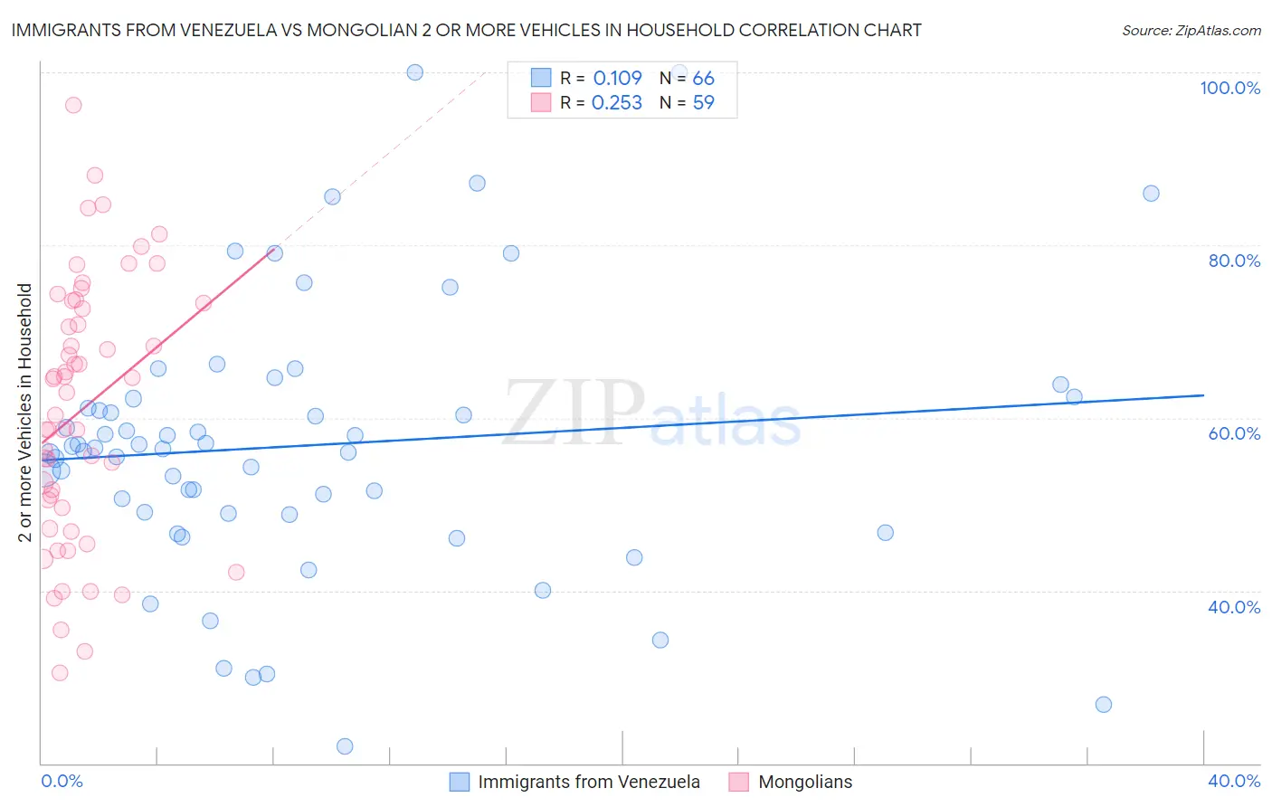 Immigrants from Venezuela vs Mongolian 2 or more Vehicles in Household