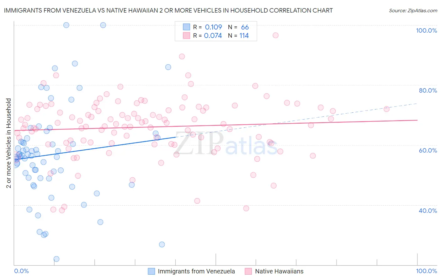 Immigrants from Venezuela vs Native Hawaiian 2 or more Vehicles in Household