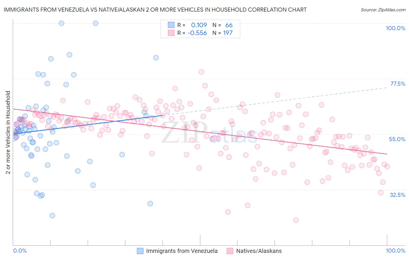 Immigrants from Venezuela vs Native/Alaskan 2 or more Vehicles in Household