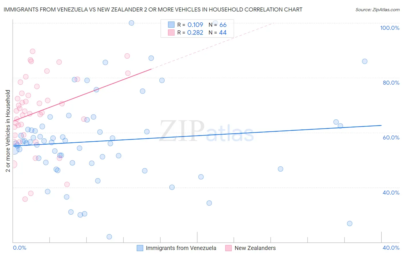 Immigrants from Venezuela vs New Zealander 2 or more Vehicles in Household