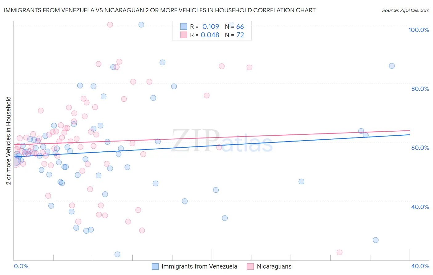 Immigrants from Venezuela vs Nicaraguan 2 or more Vehicles in Household