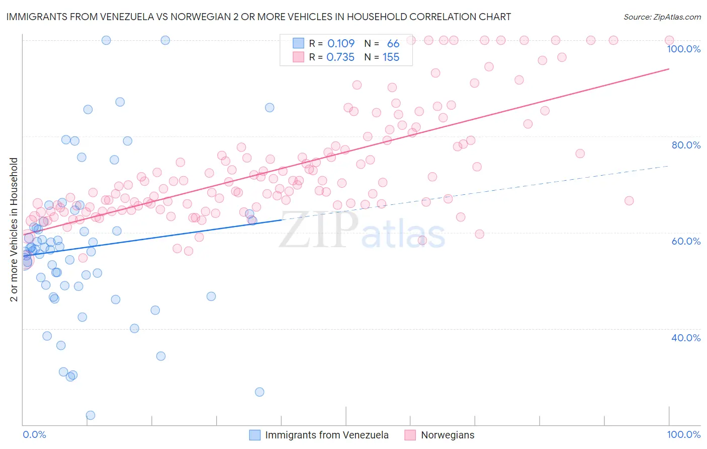 Immigrants from Venezuela vs Norwegian 2 or more Vehicles in Household
