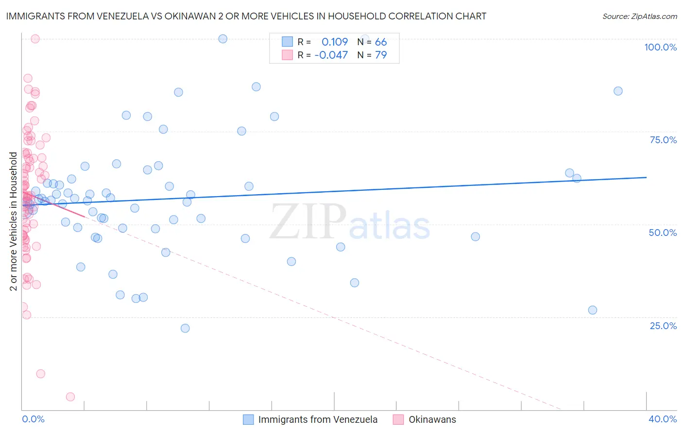 Immigrants from Venezuela vs Okinawan 2 or more Vehicles in Household