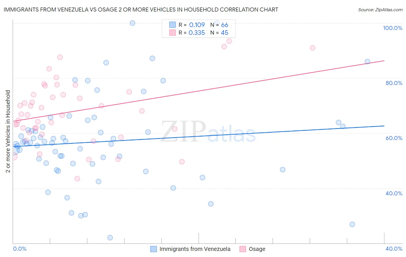 Immigrants from Venezuela vs Osage 2 or more Vehicles in Household