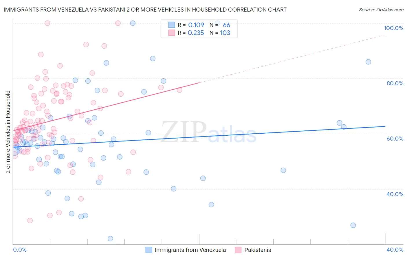 Immigrants from Venezuela vs Pakistani 2 or more Vehicles in Household
