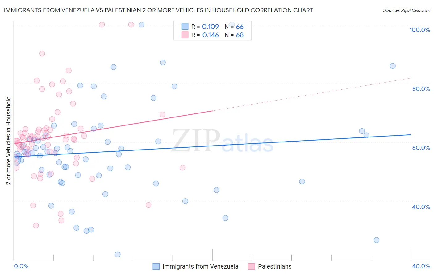 Immigrants from Venezuela vs Palestinian 2 or more Vehicles in Household