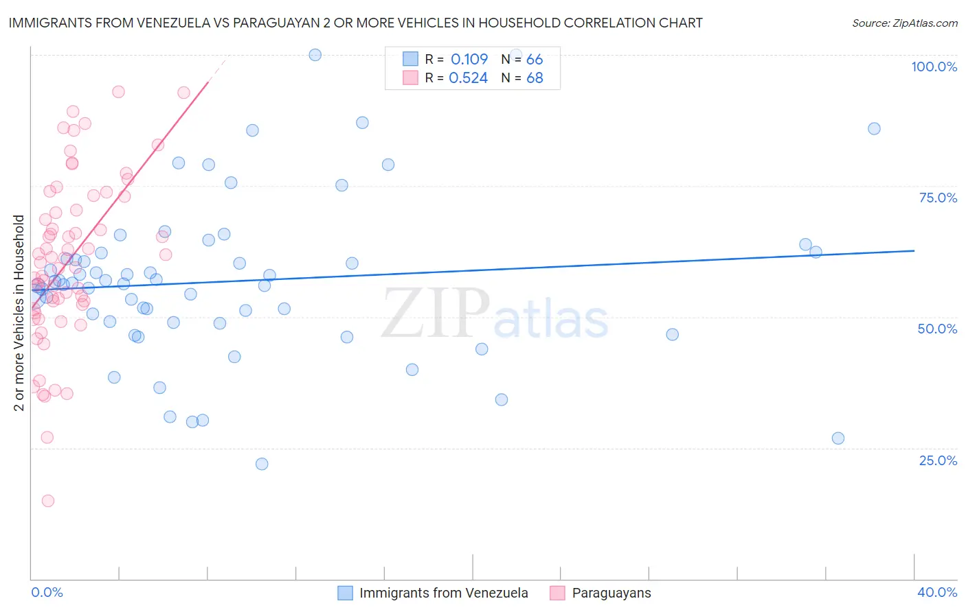 Immigrants from Venezuela vs Paraguayan 2 or more Vehicles in Household