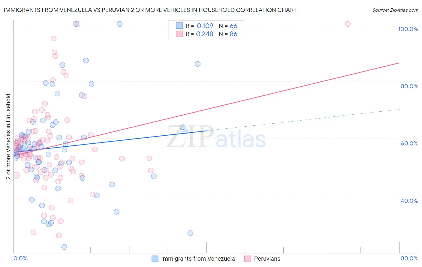 Immigrants from Venezuela vs Peruvian 2 or more Vehicles in Household