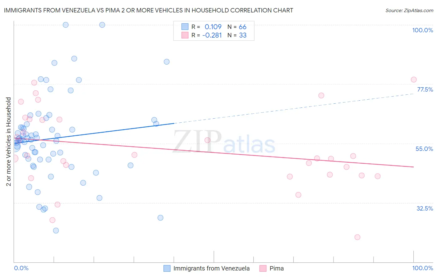 Immigrants from Venezuela vs Pima 2 or more Vehicles in Household