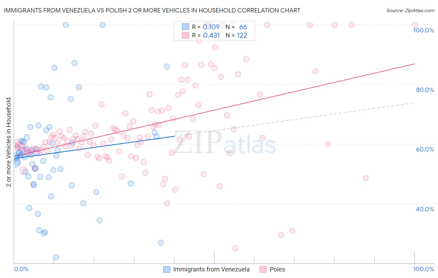 Immigrants from Venezuela vs Polish 2 or more Vehicles in Household
