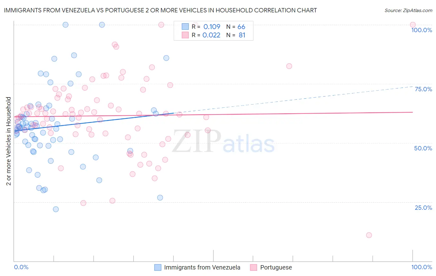 Immigrants from Venezuela vs Portuguese 2 or more Vehicles in Household