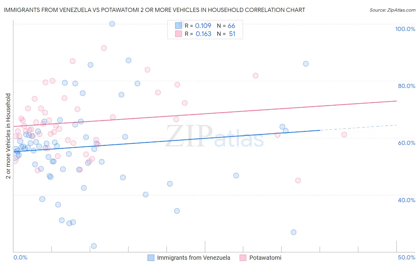 Immigrants from Venezuela vs Potawatomi 2 or more Vehicles in Household