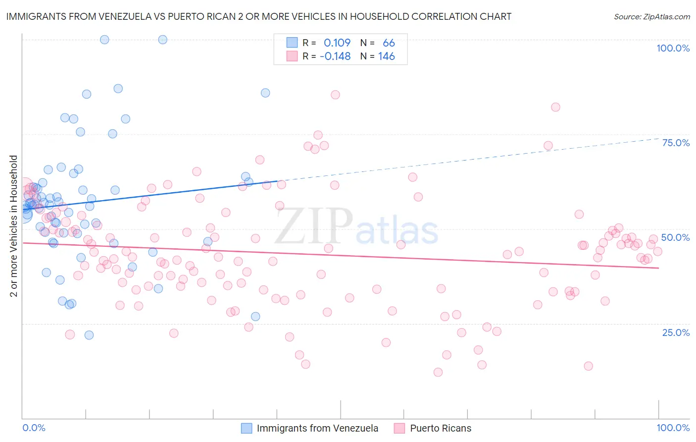 Immigrants from Venezuela vs Puerto Rican 2 or more Vehicles in Household