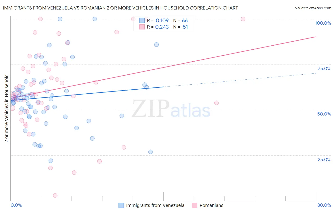 Immigrants from Venezuela vs Romanian 2 or more Vehicles in Household