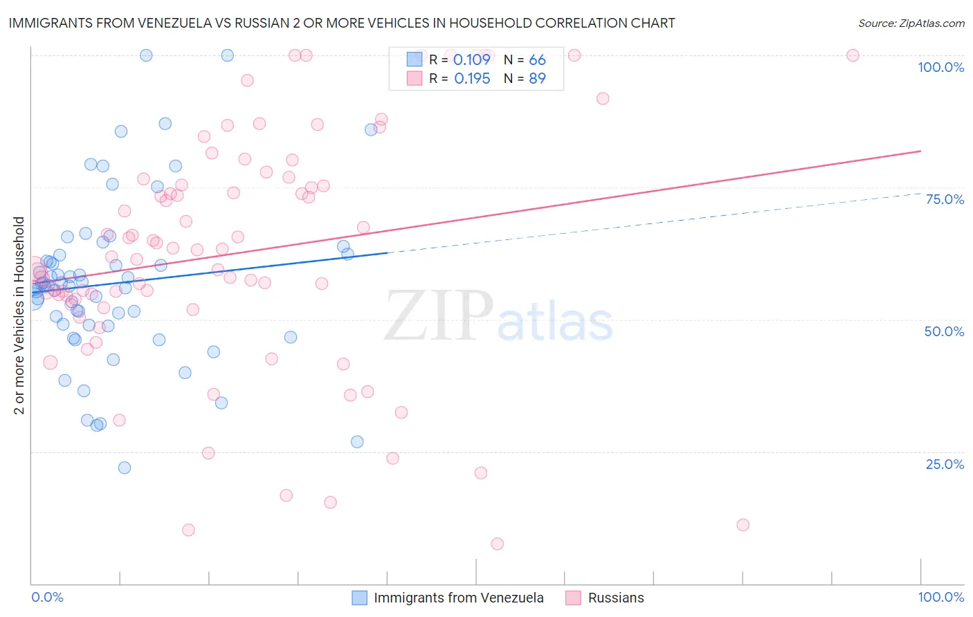 Immigrants from Venezuela vs Russian 2 or more Vehicles in Household