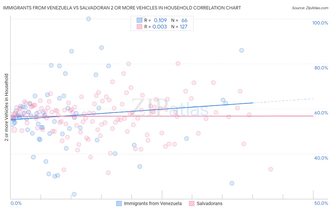 Immigrants from Venezuela vs Salvadoran 2 or more Vehicles in Household