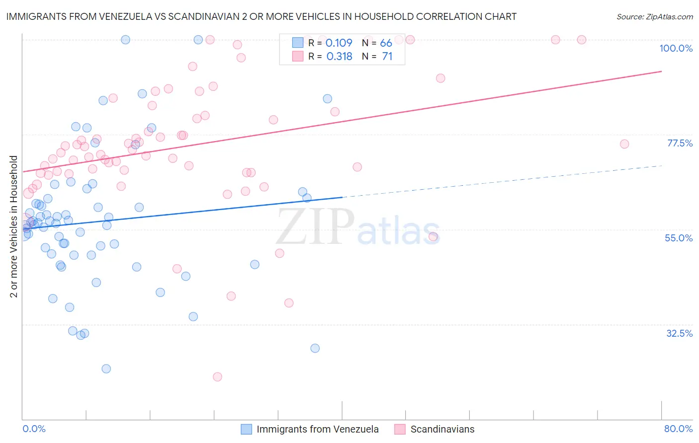 Immigrants from Venezuela vs Scandinavian 2 or more Vehicles in Household