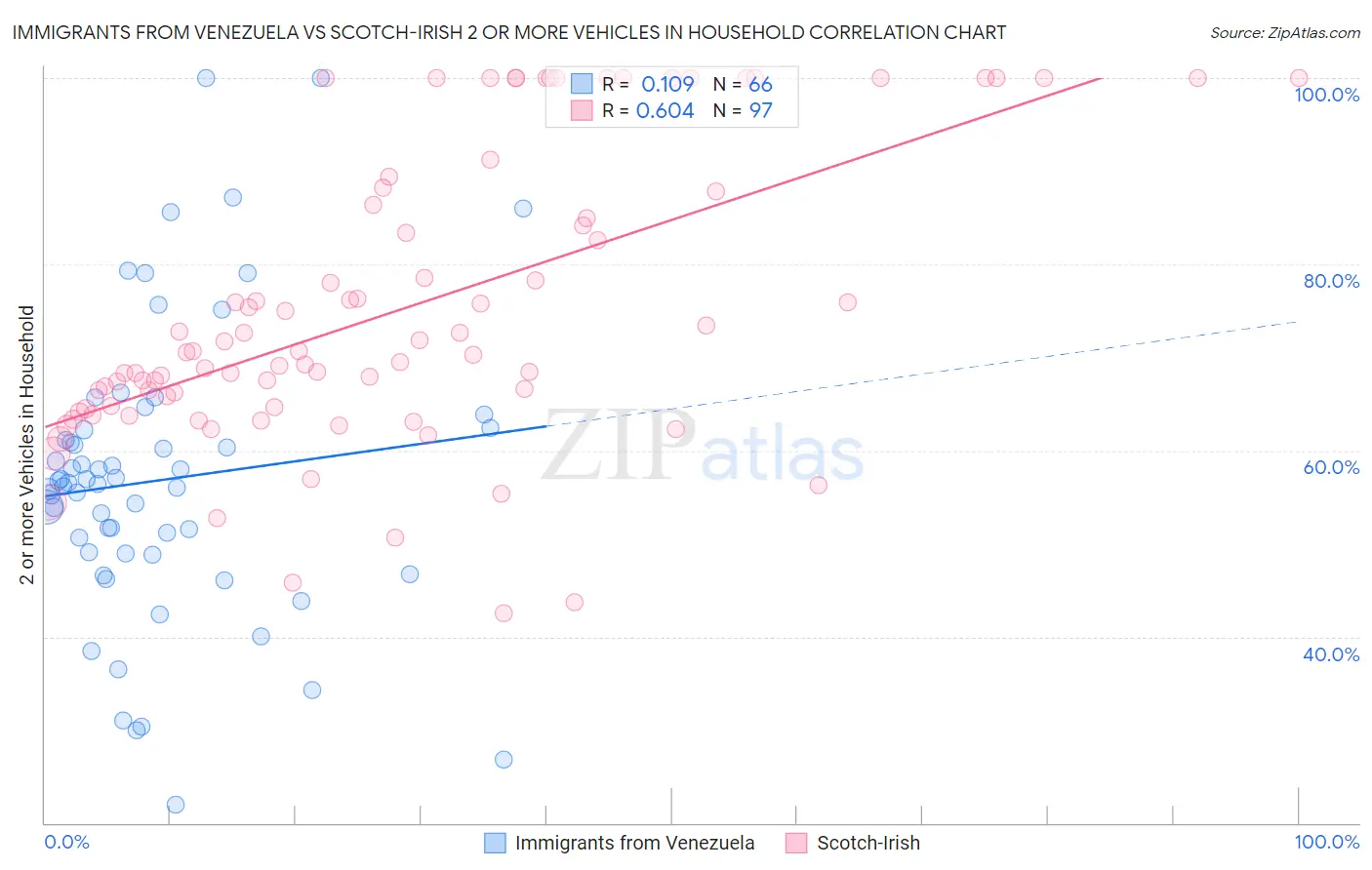 Immigrants from Venezuela vs Scotch-Irish 2 or more Vehicles in Household