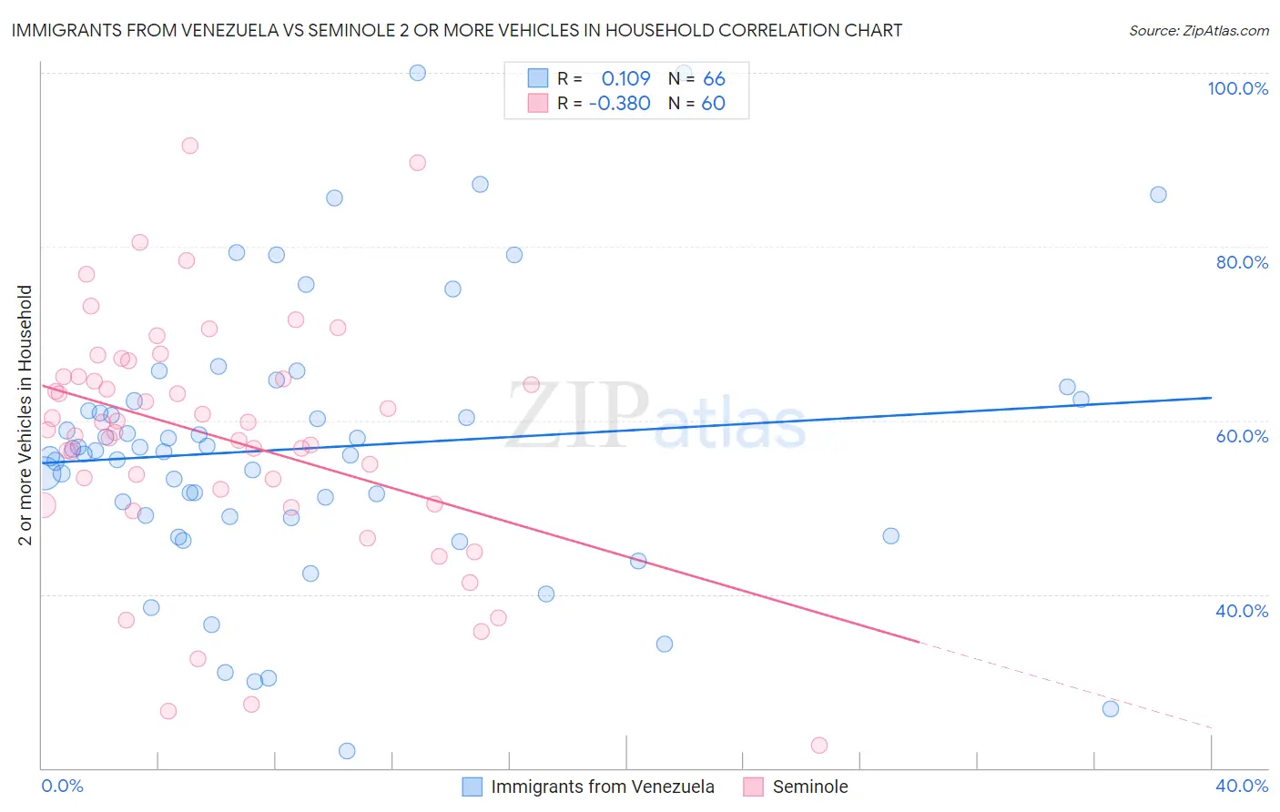 Immigrants from Venezuela vs Seminole 2 or more Vehicles in Household