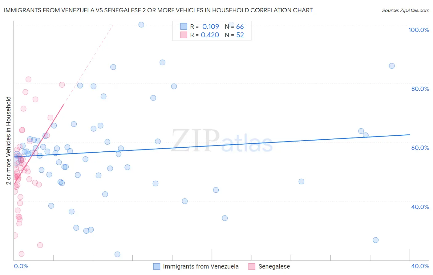 Immigrants from Venezuela vs Senegalese 2 or more Vehicles in Household