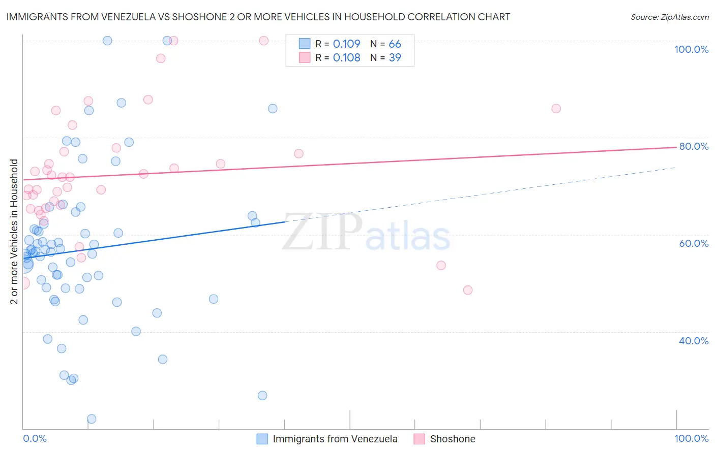 Immigrants from Venezuela vs Shoshone 2 or more Vehicles in Household