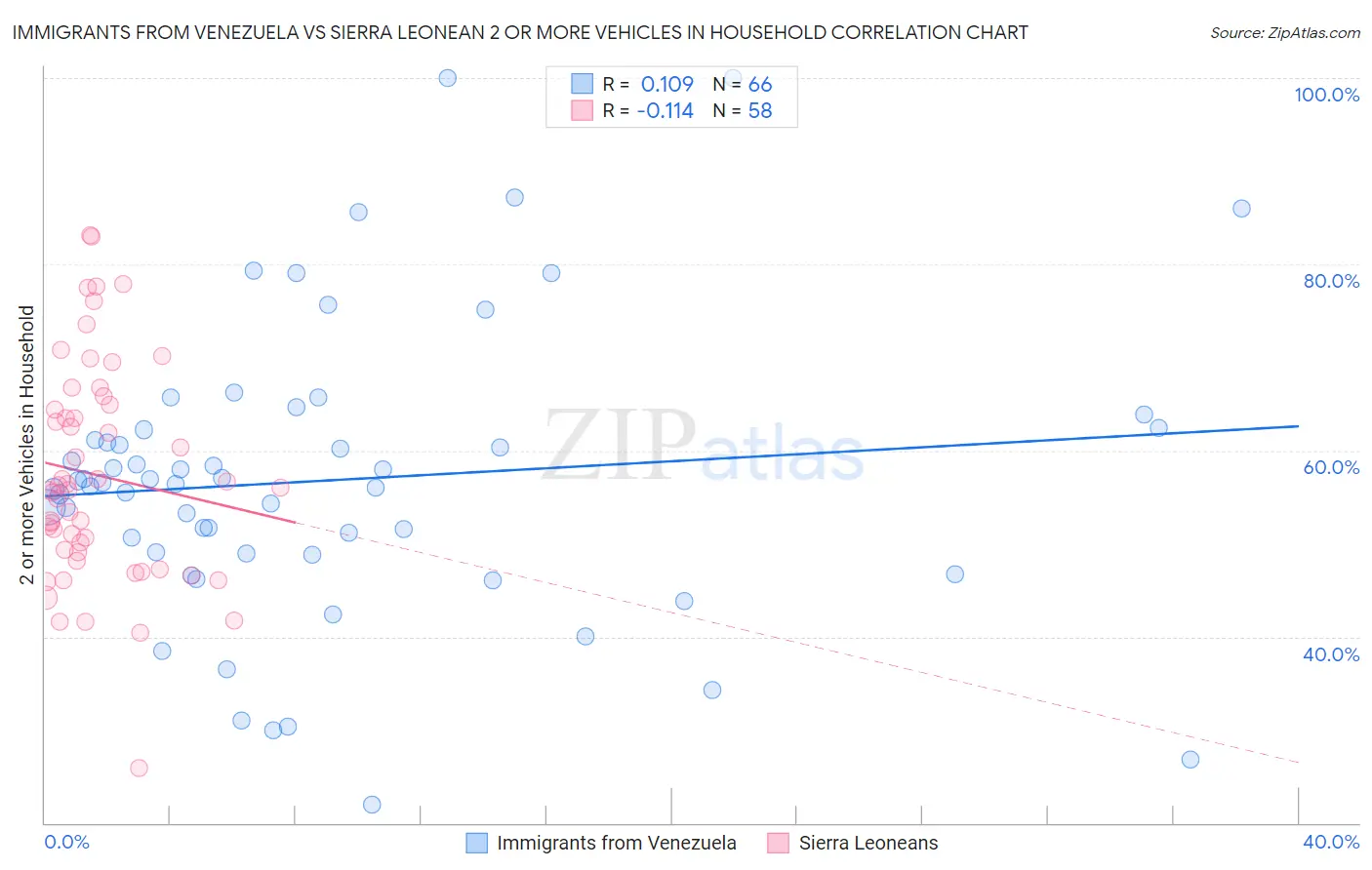 Immigrants from Venezuela vs Sierra Leonean 2 or more Vehicles in Household