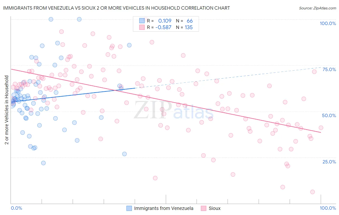 Immigrants from Venezuela vs Sioux 2 or more Vehicles in Household
