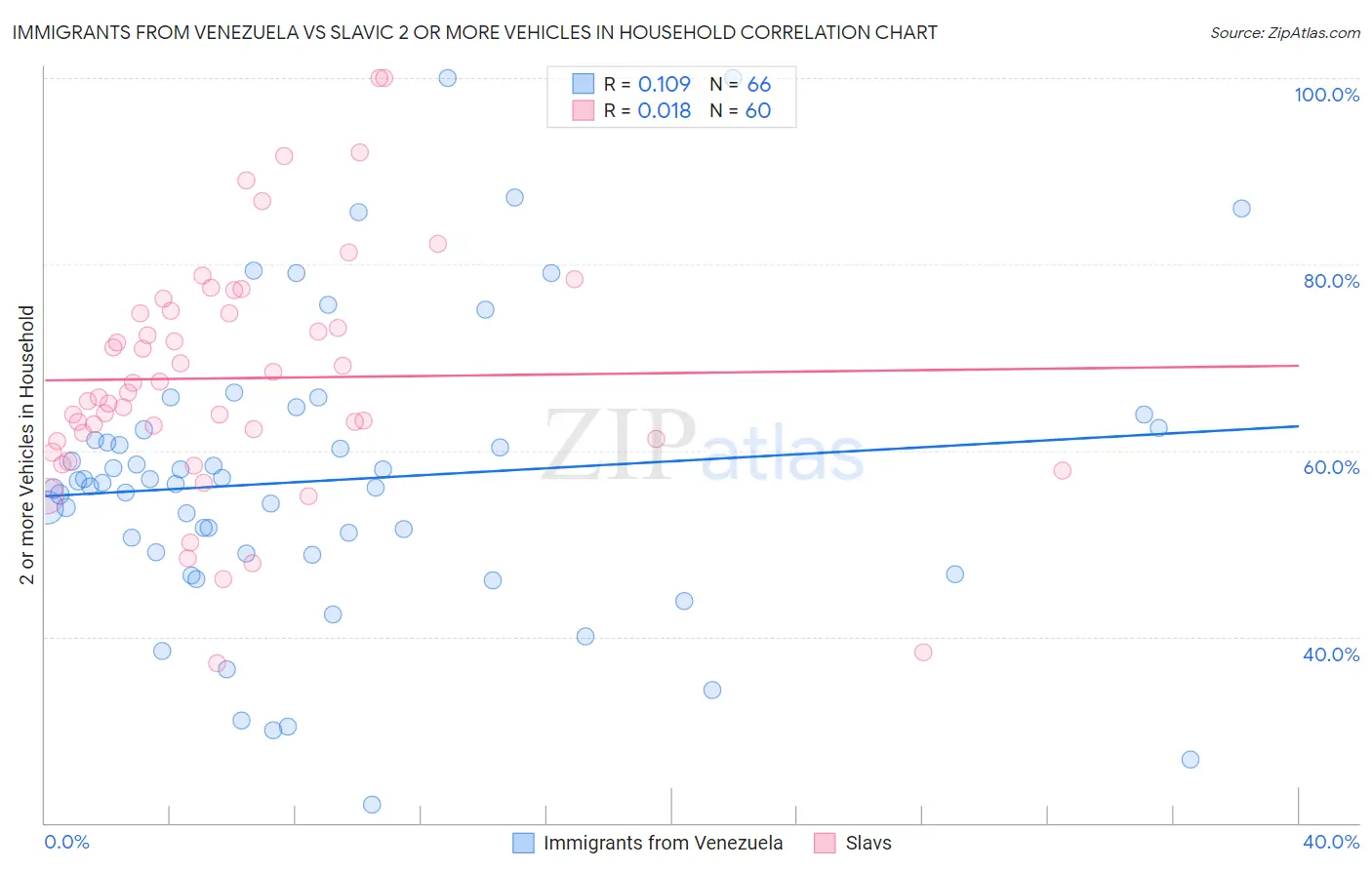 Immigrants from Venezuela vs Slavic 2 or more Vehicles in Household