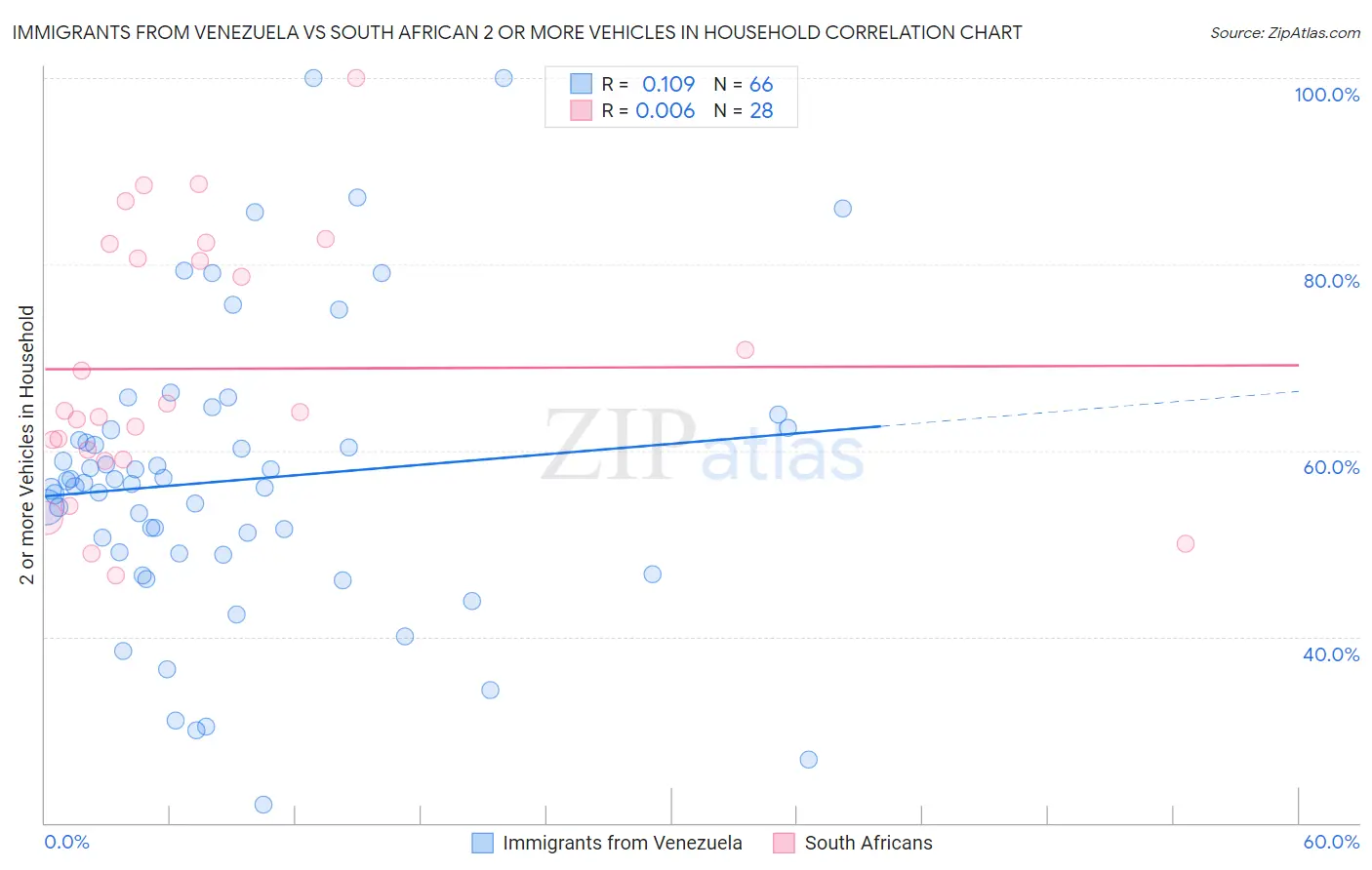 Immigrants from Venezuela vs South African 2 or more Vehicles in Household
