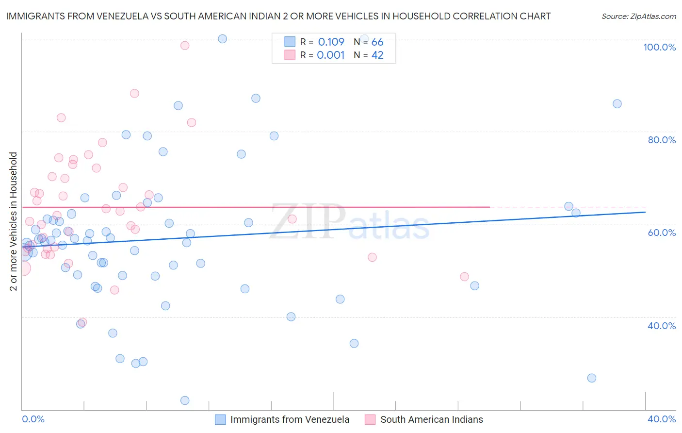 Immigrants from Venezuela vs South American Indian 2 or more Vehicles in Household
